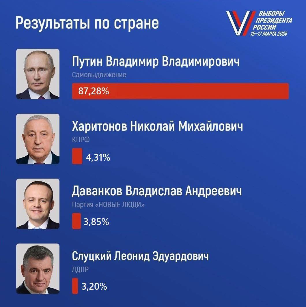 Выборы Президента РФ.